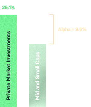 Bar graph showing power of private market